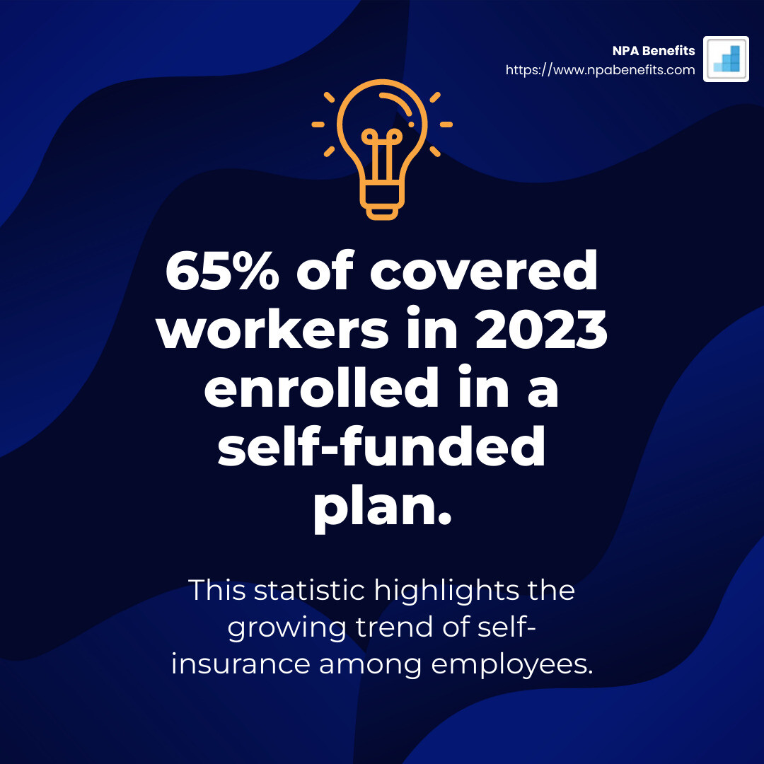 Fact: 65% of covered workers in 2023 enrolled in a self-funded plan. - self-insured versus fully insured infographic simple-stat-lightbulb