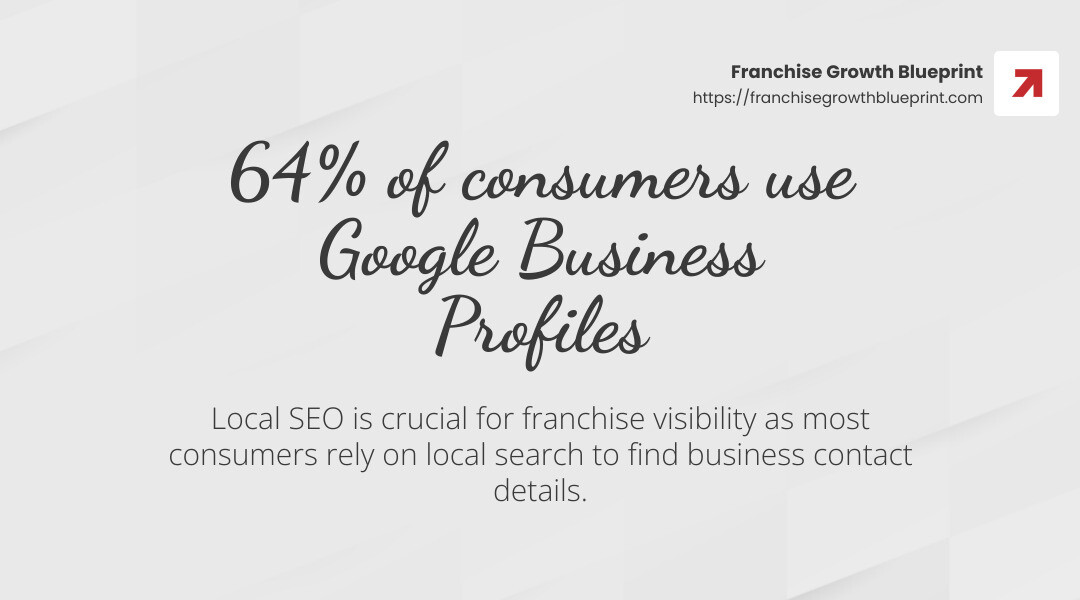 64% of consumers use Google Business Profiles to find contact details for local businesses. - Franchise sales and marketing strategies infographic simple-stat-landscape-light