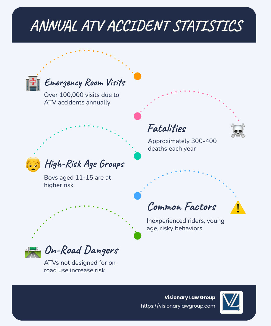 Infographic showing annual statistics of ATV accidents, including ER visits, fatality rates, and high-risk age groups in the USA - how many atv accidents happen a year infographic infographic-line-5-steps-blues-accent_colors Infographic showing annual statistics of ATV accidents, including ER visits, fatality rates, and high-risk age groups in the USA - how many atv accidents happen a year infographic infographic-line-5-steps-blues-accent_colors