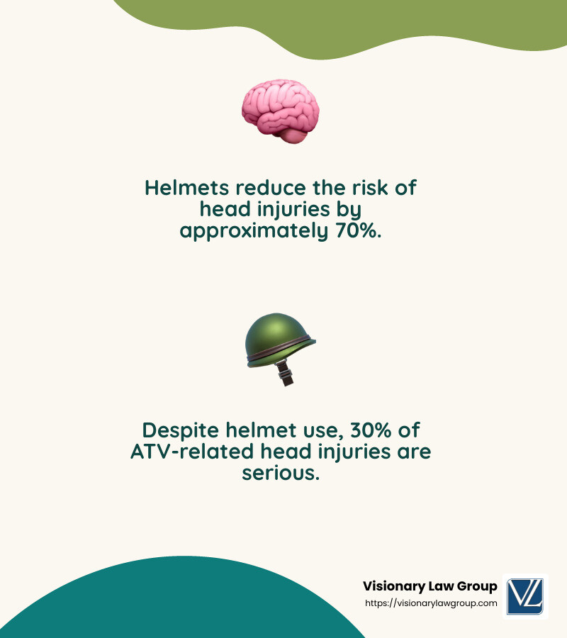 Helmet effectiveness in reducing ATV head injuries - how many atv accidents happen a year infographic 2_facts_emoji_nature Helmet effectiveness in reducing ATV head injuries - how many atv accidents happen a year infographic 2_facts_emoji_nature