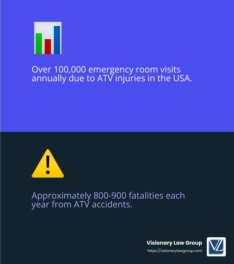 Annual statistics on ATV accidents - how many atv accidents happen a year infographic 2_facts_emoji_blue Annual statistics on ATV accidents - how many atv accidents happen a year infographic 2_facts_emoji_blue