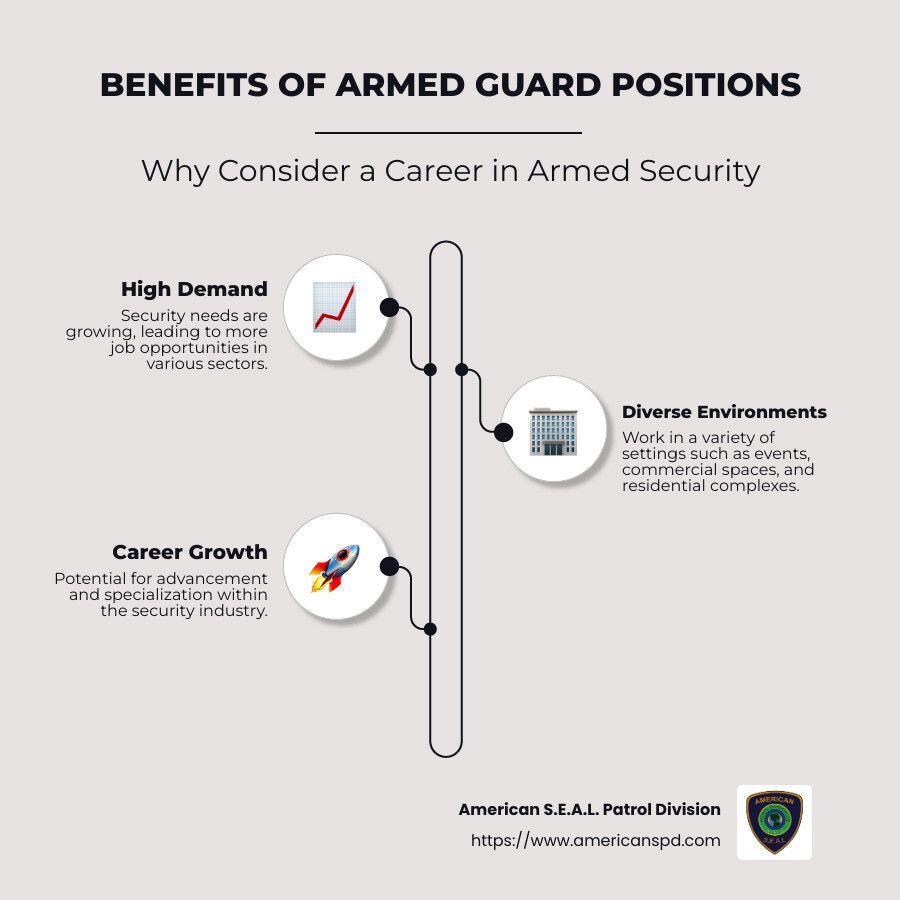 Guard Your Future: Explore Lucrative Armed Guard Positions 1 infographic showing various roles and benefits of armed guard positions, including high demand, diverse settings, career growth, and essential services - armed guard positions infographic infographic-line-3-steps-neat_beige