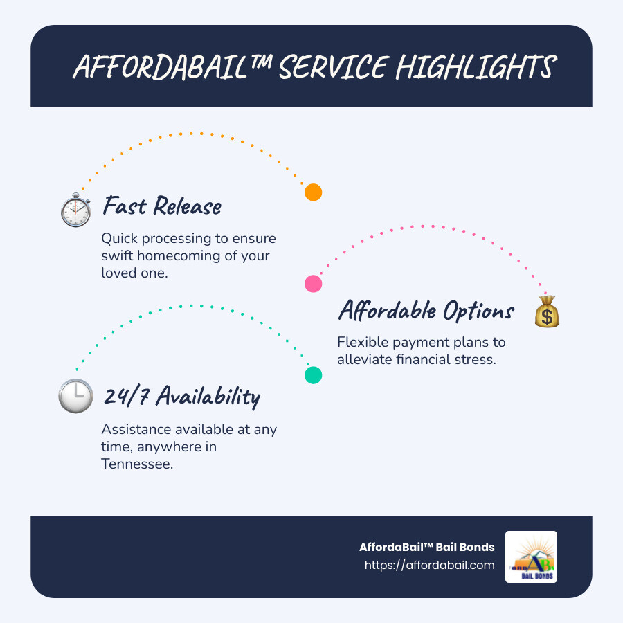 Infographic showing fast release, affordability, and 24/7 availability of AffordaBail services - prison bail bond services nashville tn infographic infographic-line-3-steps-blues-accent_colors