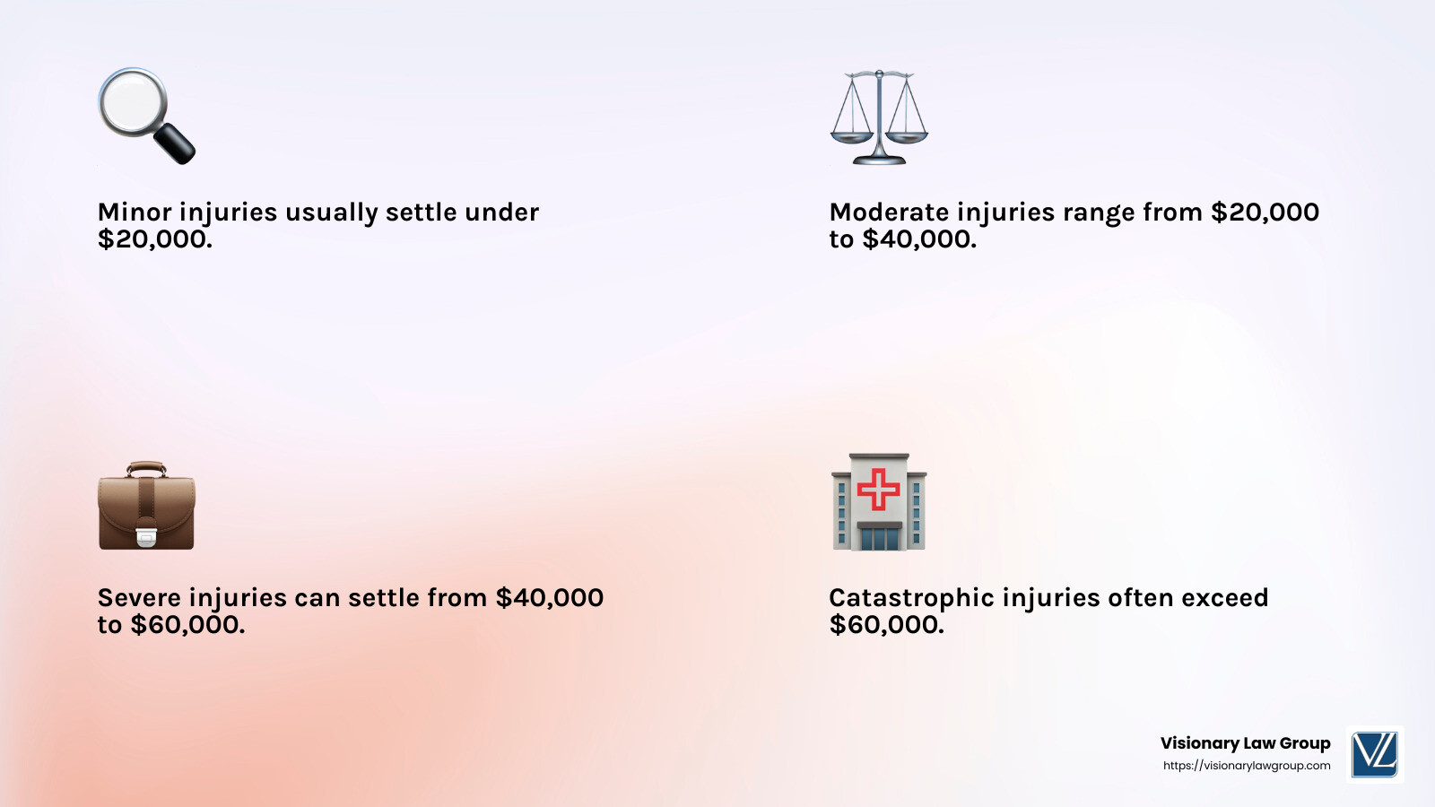 Settlement Ranges by Injury Type - average workers compensation settlement california infographic 4_facts_emoji_light-gradient