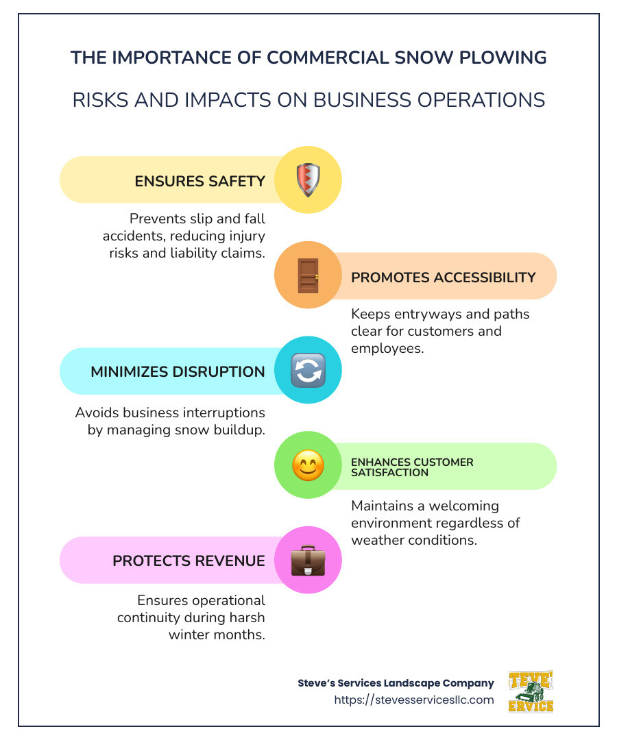 Detailed infographic showcasing the importance of commercial snow plowing, risks of snow buildup, and its impact on business operations including safety, accessibility, and financial consequences - commercial snow plowing infographic infographic-line-5-steps-colors