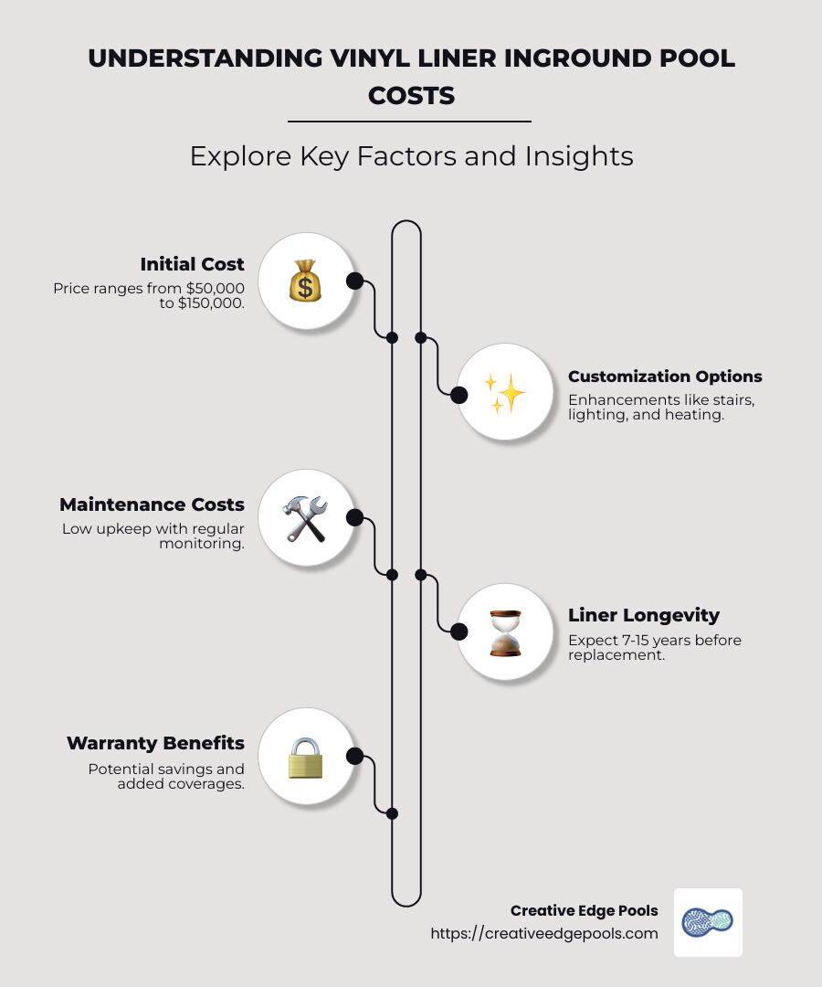 Vinyl Liner Pool Cost Overview Infographic - Key Points: $50,000 - $150,000 cost range, Customization options include shape, features, add-ons like heating & lighting, Maintenance details - low, yet need to budget for replacements, Warranty potential savings & coverages - vinyl liner inground pool cost infographic infographic-line-5-steps-neat_beige