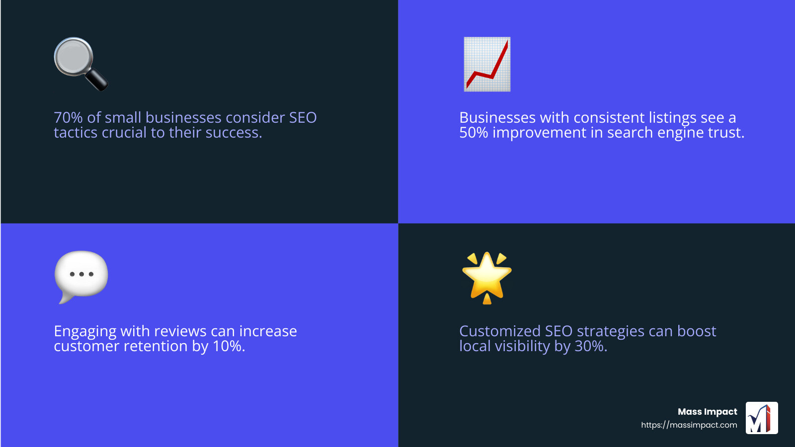 Local SEO Success Stories - seo provider near me infographic 4_facts_emoji_blue
