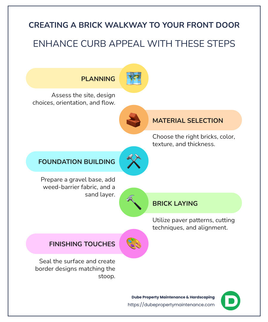 Step-by-step guide to building a perfect brick walkway with detailed description of curb appeal, durability, and accessibility benefits - brick walkway to front door infographic infographic-line-5-steps-colors