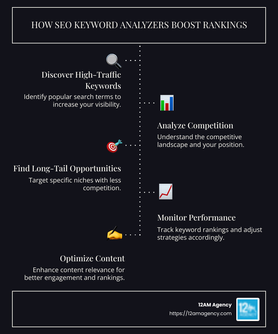 How SEO Keyword Analyzers Boost Rankings - seo keyword analyzer infographic infographic-line-5-steps-dark