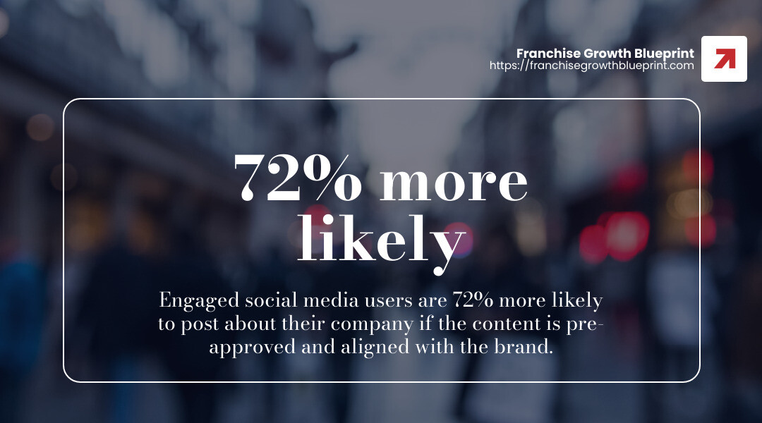 72% more likely to post if content is pre-approved - franchise social media marketing infographic simple-stat-landscape-blurry-bg