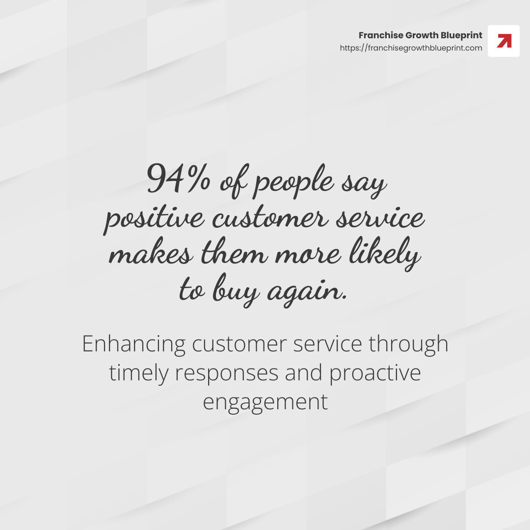 94% of people say positive customer service makes them more likely to buy again. - franchise social media marketing infographic simple-stat-light