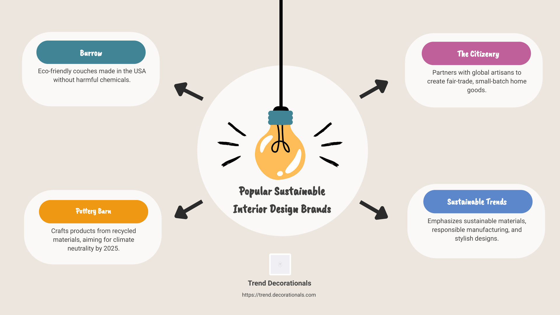 Infographic showing popular sustainable interior design brands: Burrow, Pottery Barn, The Citizenry. Includes brand features and eco-friendly practices in simple icons like recycled symbol and tree. - sustainable interior design brands infographic brainstorm-4-items