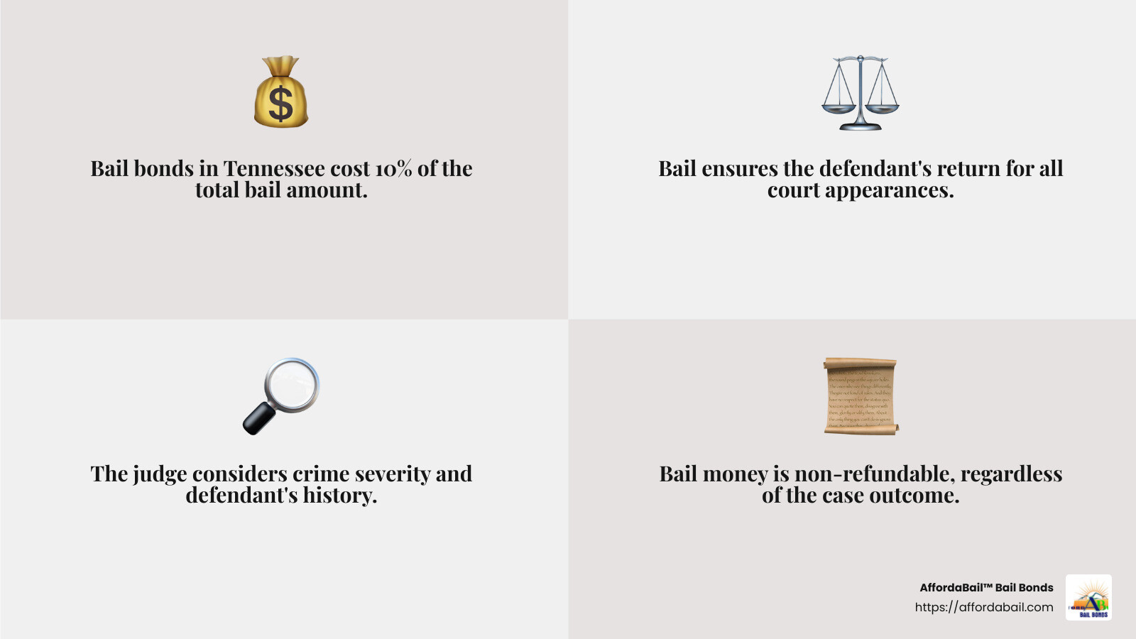 Example Calculation: If the court sets bail at $5,000, you would pay a bail bond agent $500 (10% of $5,000) to secure the release. - peanuts bail bonds knoxville tn infographic 4_facts_emoji_grey
