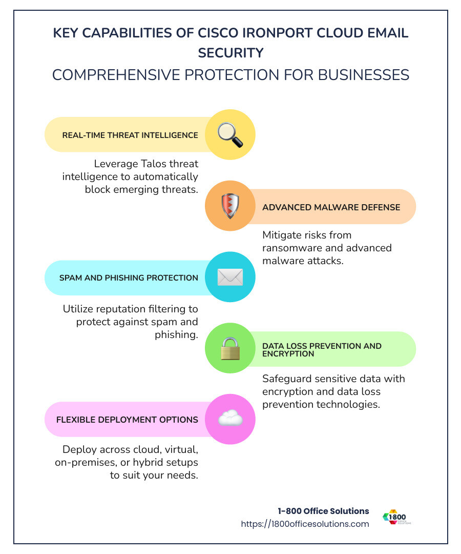 Infographic summarizing the capabilities of Cisco IronPort Cloud Email Security, including threat intelligence with 600 billion emails scanned daily, 99% spam protection, flexible cloud deployment options, and encryption for secure data transit. - cisco ironport cloud email security infographic infographic-line-5-steps-colors