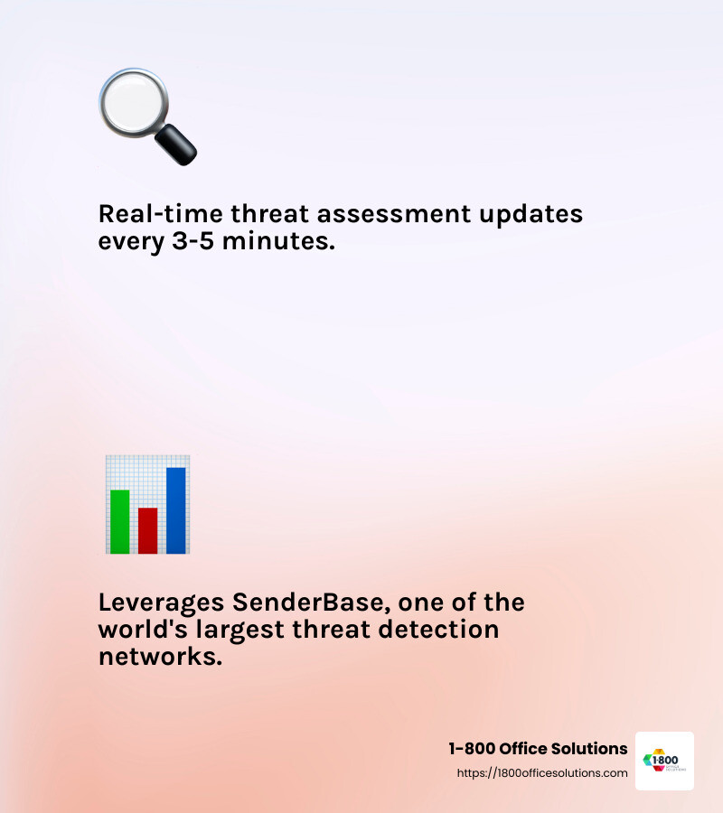 Real-time Threat Assessment and SenderBase Data - cisco ironport cloud email security infographic 2_facts_emoji_light-gradient