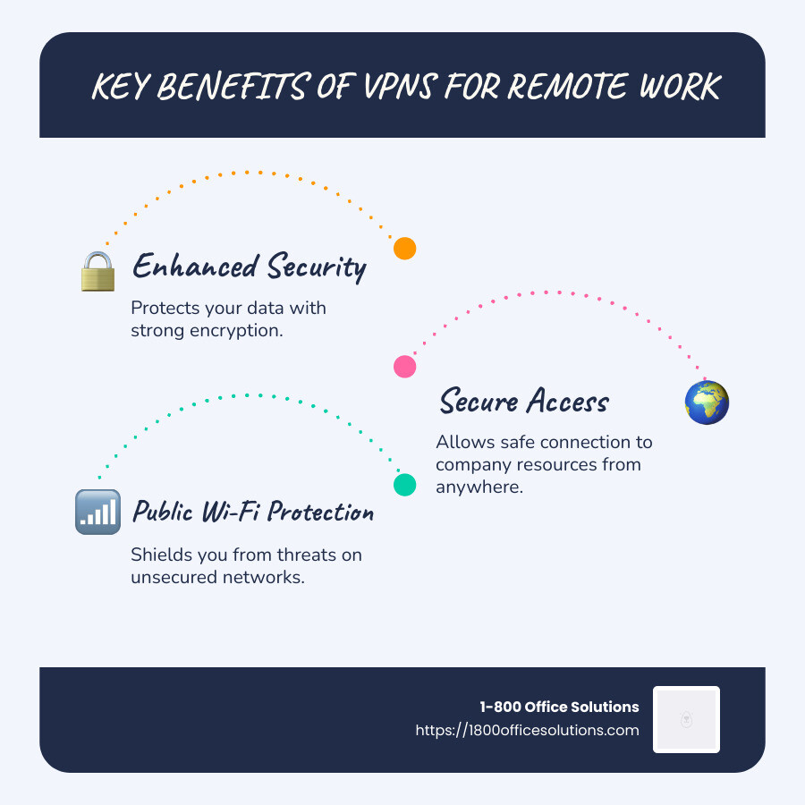 Infographic detailing VPN benefits: Improved security through encryption, secure access to company resources globally, protection on public Wi-Fi networks, and controlled access management within companies. - vpn for remote work infographic infographic-line-3-steps-blues-accent_colors