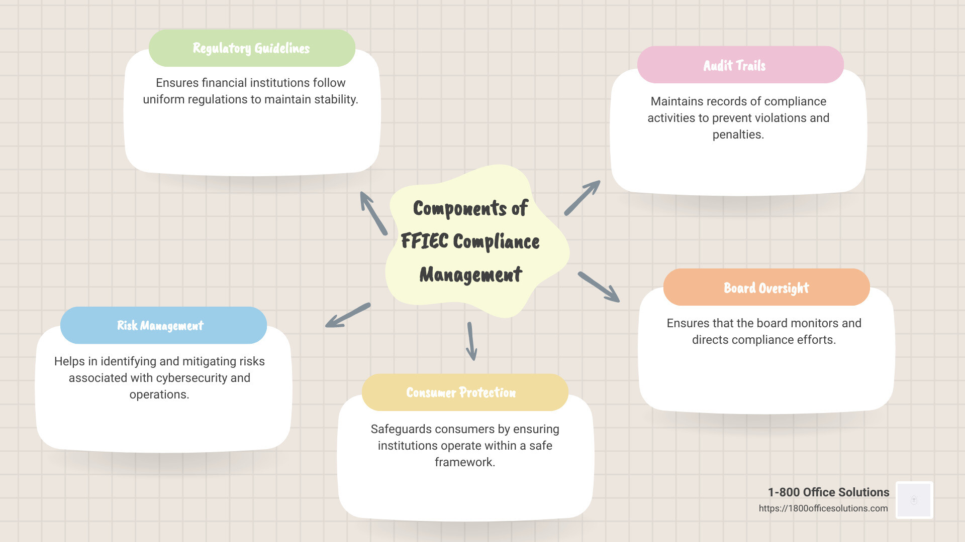 FFIEC Compliance Management System Infographic: Detailed view of the components of FFIEC compliance including electronic banking security, business continuity planning, information security, outsourcing technology services, and the role of board oversight in ensuring compliance. - ffiec compliance management system infographic mindmap-5-items FFIEC Compliance Management System Infographic: Detailed view of the components of FFIEC compliance including electronic banking security, business continuity planning, information security, outsourcing technology services, and the role of board oversight in ensuring compliance. - ffiec compliance management system infographic mindmap-5-items