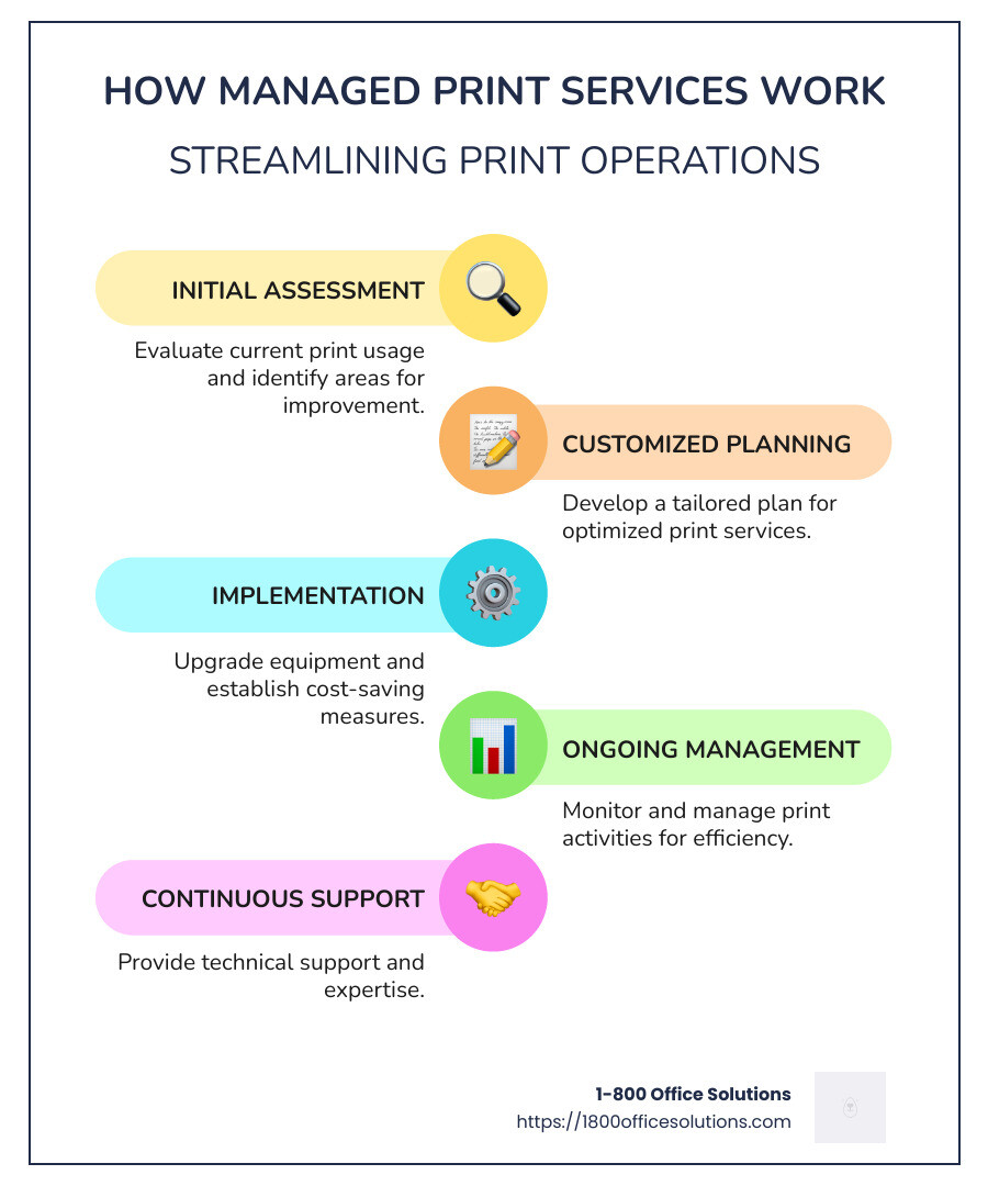 Managed Print Services Process - how does managed print services work infographic infographic-line-5-steps-colors