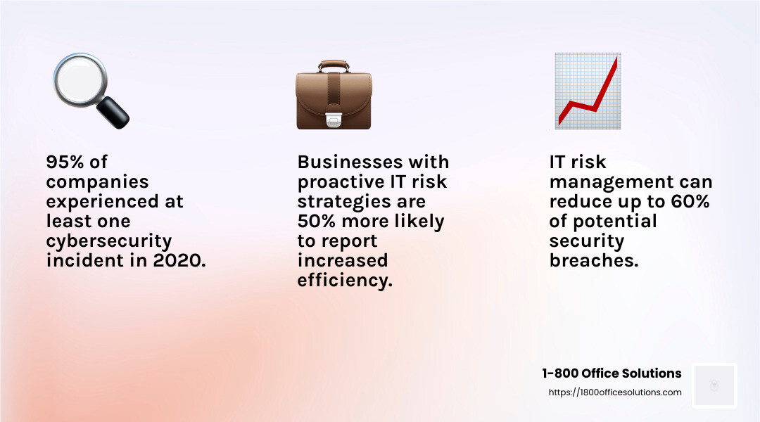 IT risk management is crucial for business success - IT risk management consulting infographic 3_facts_emoji_light-gradient