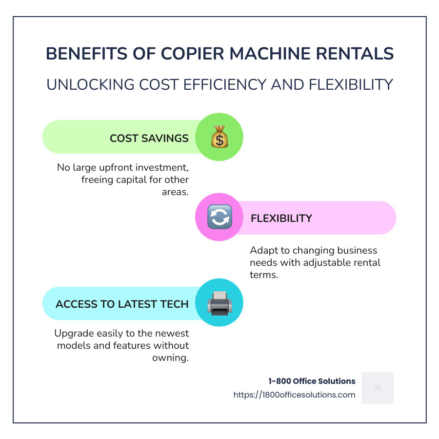 Graphic explaining the benefits of copier machine rentals, depicting cost savings over time, an image of modern copiers, and a calendar showing flexible rental terms - copier machine rentals infographic infographic-line-3-steps-colors