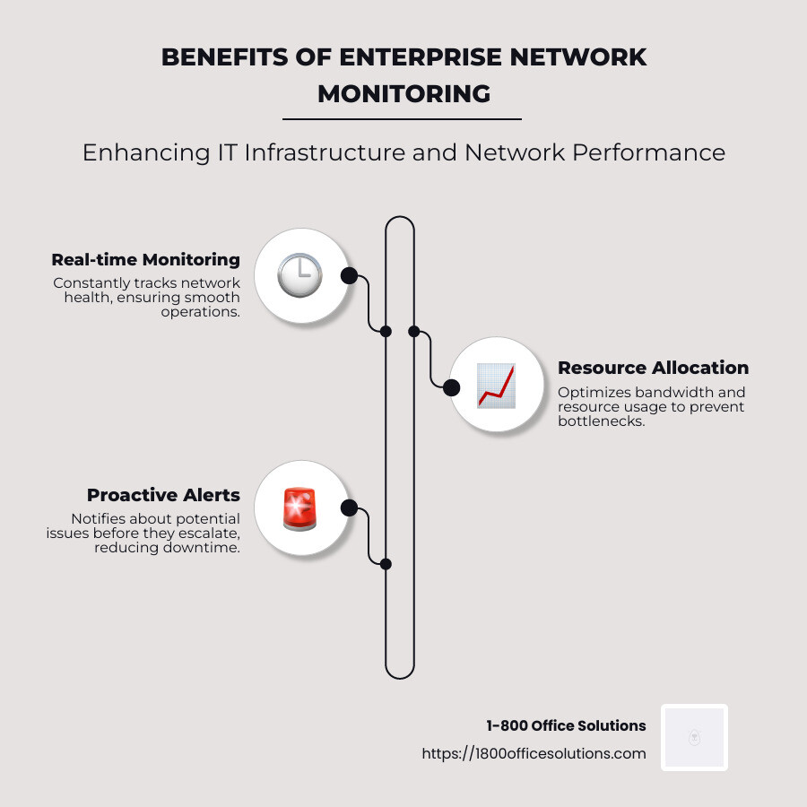 Infographic detailing the benefits of enterprise network monitoring systems for improving IT infrastructure and network performance, including real-time monitoring, resource allocation, and alert systems. - enterprise network monitoring system infographic infographic-line-3-steps-neat_beige