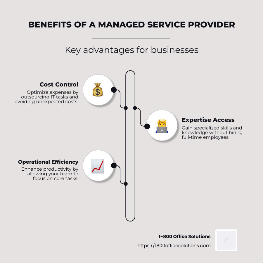 Infographic explaining the benefits of a managed service provider with key points like cost control, expertise access, and improved security - managed service provider infographic infographic-line-3-steps-neat_beige Infographic explaining the benefits of a managed service provider with key points like cost control, expertise access, and improved security - managed service provider infographic infographic-line-3-steps-neat_beige
