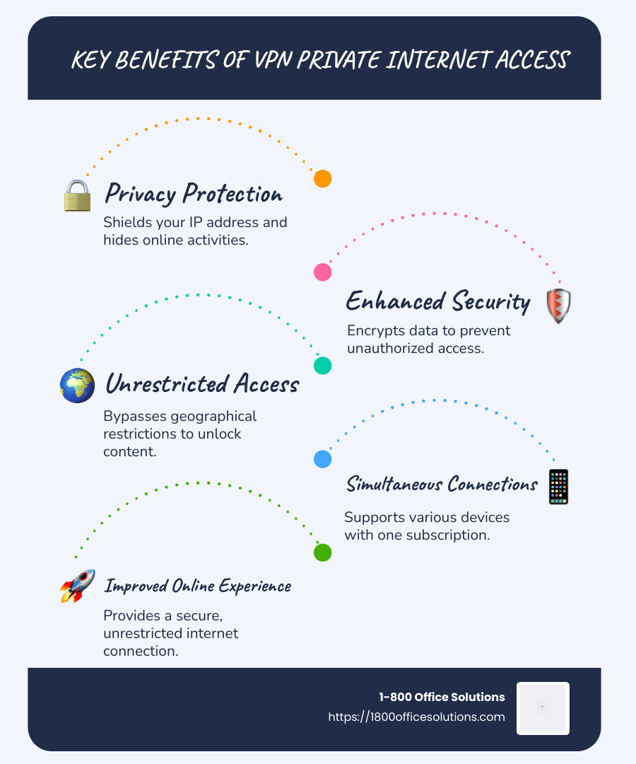 Key Benefits of VPN Private Internet Access including Privacy Protection, Security, Unblocked Access, and Multiple Device Support - vpn private internet access infographic infographic-line-5-steps-blues-accent_colors