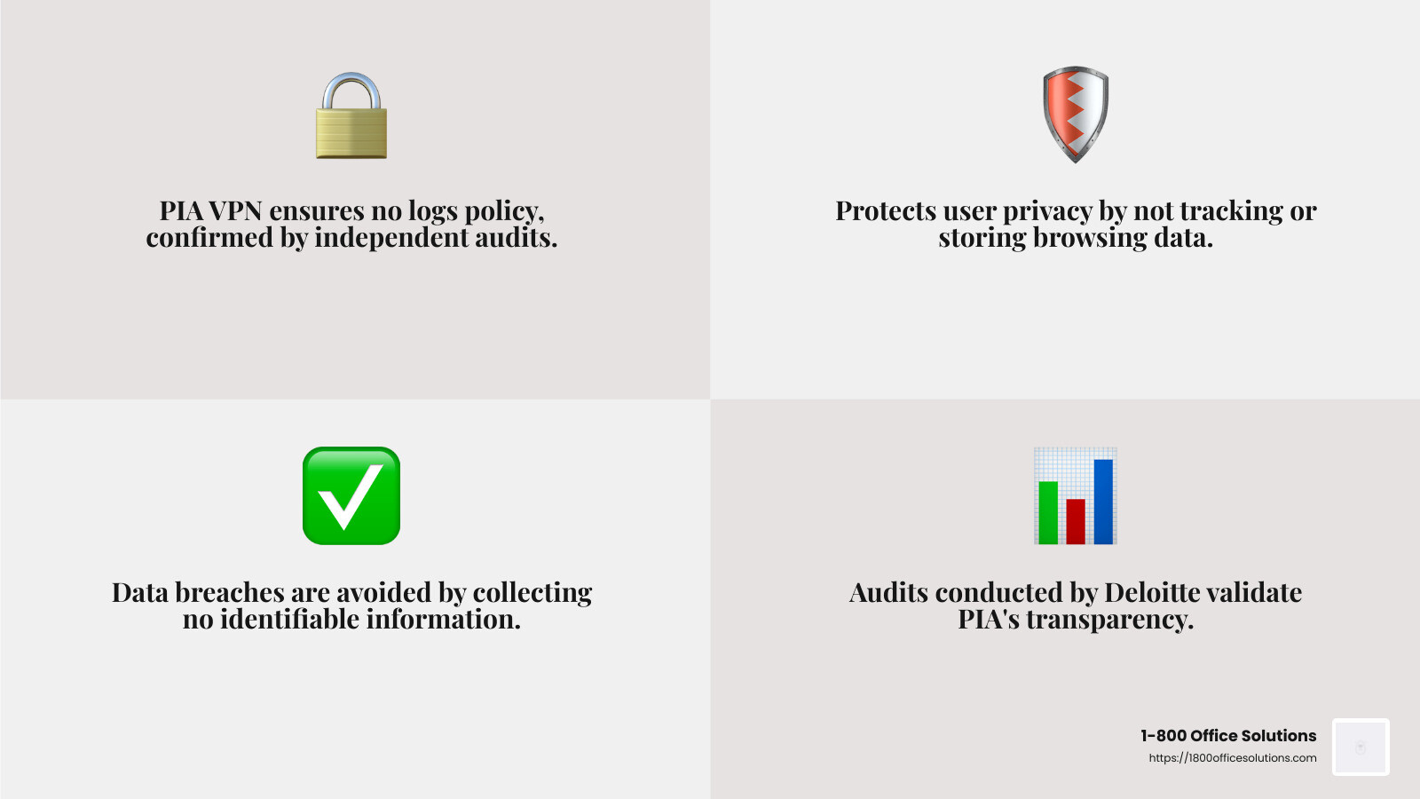 PIA's no-logs policy has been independently audited by Deloitte, confirming its commitment to user privacy. - vpn private internet access infographic 4_facts_emoji_grey