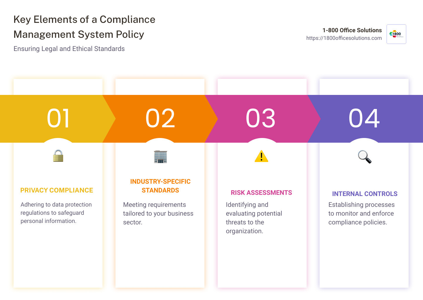 Infographic detailing elements of compliance management system policy and regulatory requirements - compliance management system policy infographic pillar-4-steps Infographic detailing elements of compliance management system policy and regulatory requirements - compliance management system policy infographic pillar-4-steps
