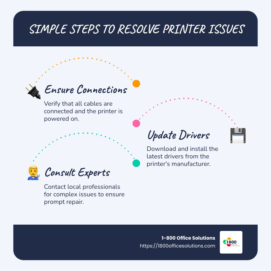 Steps to resolve printer problems - computer printer repair near me infographic infographic-line-3-steps-blues-accent_colors