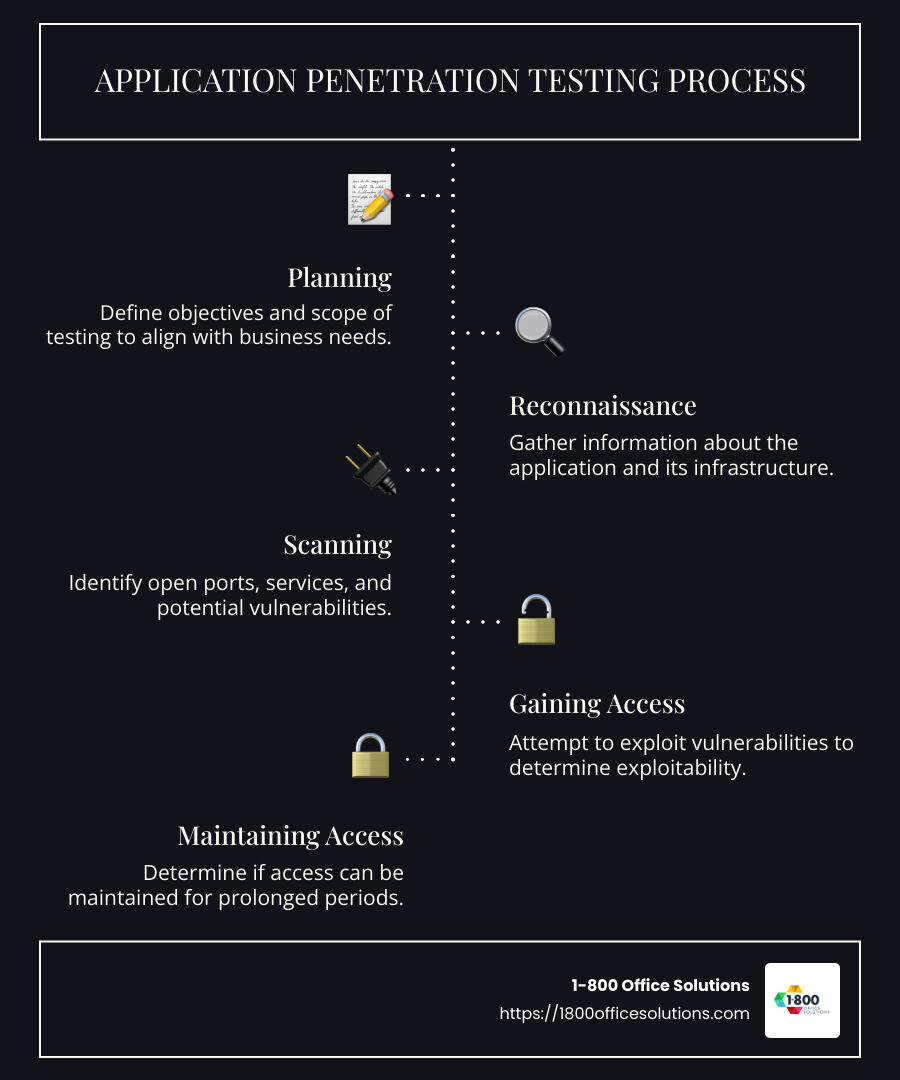 Infographic on the process and purpose of application penetration testing - application penetration testing infographic infographic-line-5-steps-dark