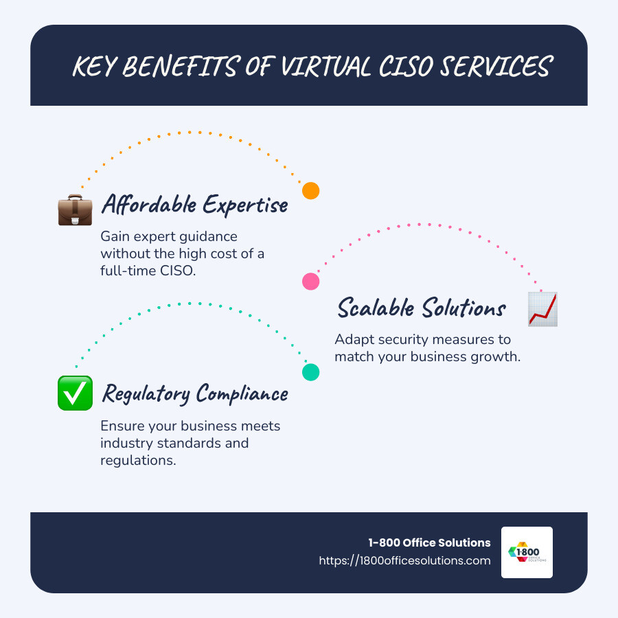 Infographic explaining the role and benefits of virtual CISO services with key points like cost savings, expert guidance, and flexible solutions clearly illustrated - virtual ciso services infographic infographic-line-3-steps-blues-accent_colors Infographic explaining the role and benefits of virtual CISO services with key points like cost savings, expert guidance, and flexible solutions clearly illustrated - virtual ciso services infographic infographic-line-3-steps-blues-accent_colors