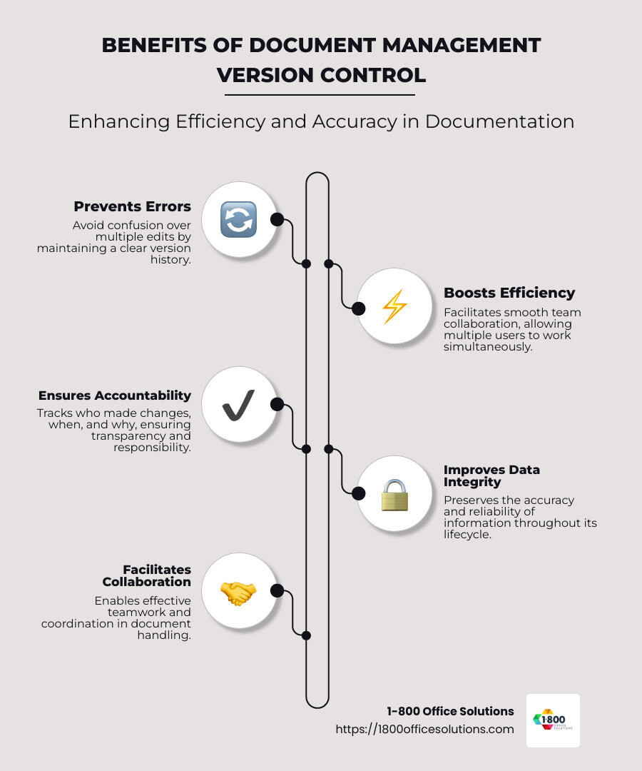 Infographic showing document management version control benefits: Prevents Errors, Boosts Efficiency, Ensures Accountability, Improves Data Integrity - document management version control infographic infographic-line-5-steps-neat_beige Infographic showing document management version control benefits: Prevents Errors, Boosts Efficiency, Ensures Accountability, Improves Data Integrity - document management version control infographic infographic-line-5-steps-neat_beige