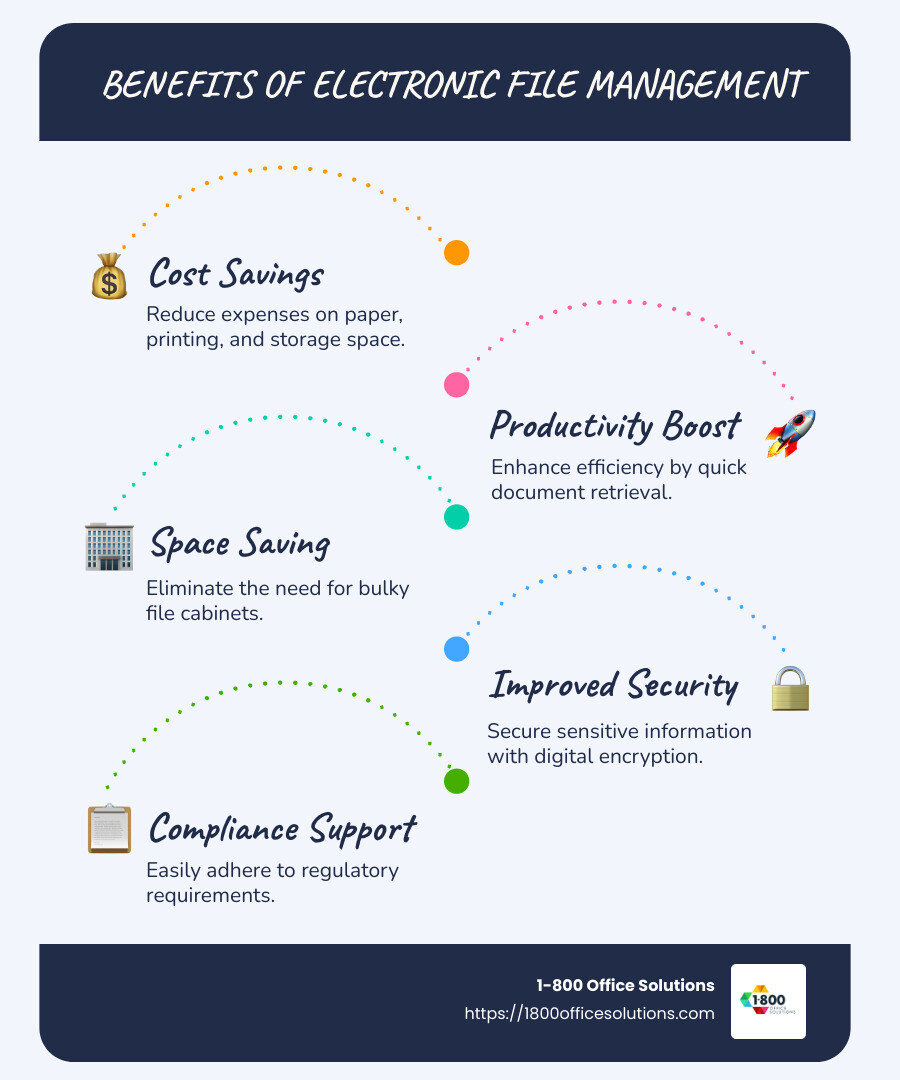Infographic showing benefits of electronic file management: cost savings, productivity boost, space saving, improved security, compliance support - electronic file management infographic infographic-line-5-steps-blues-accent_colors