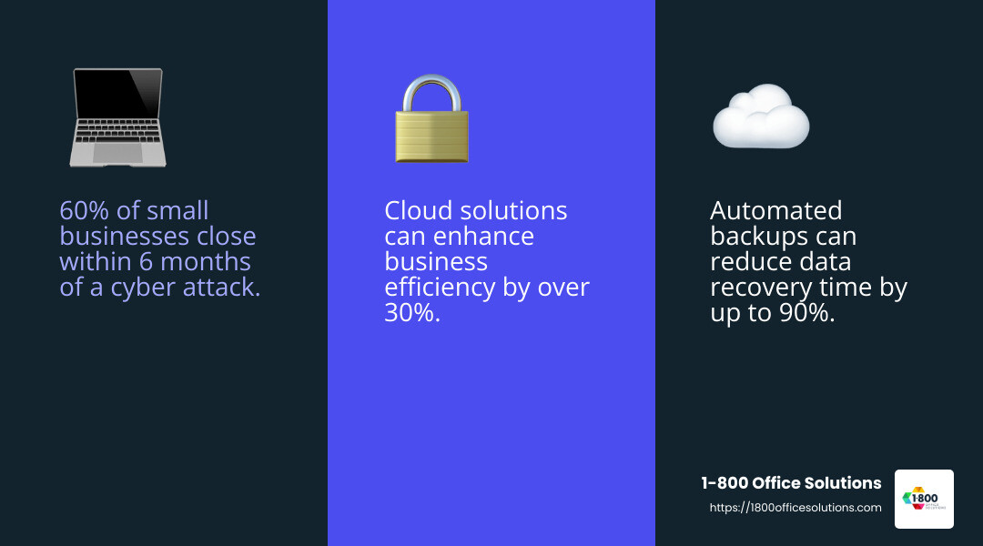 Statistic about small businesses using managed IT services - IT support for small businesses infographic 3_facts_emoji_blue