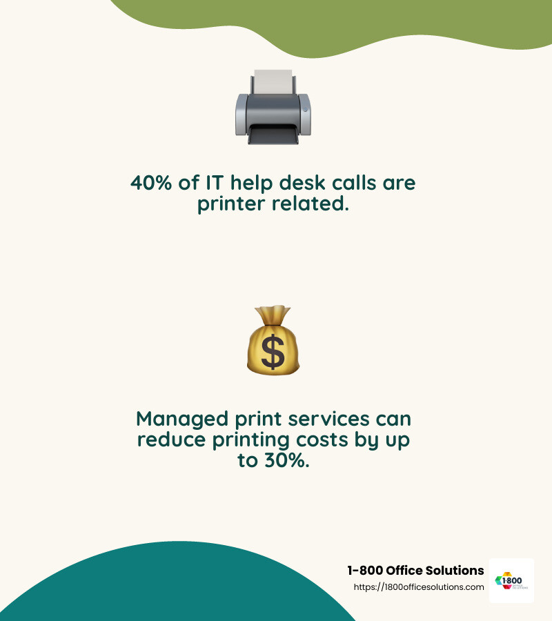 40% of IT help desk calls are printer related. Source: Gartner - managed print services for small business infographic 2_facts_emoji_nature