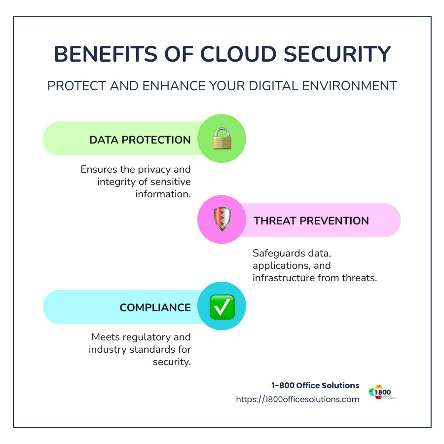 Cloud security benefits infographic: data protection, compliance, threat prevention - cloud security software infographic infographic-line-3-steps-colors Cloud security benefits infographic: data protection, compliance, threat prevention - cloud security software infographic infographic-line-3-steps-colors
