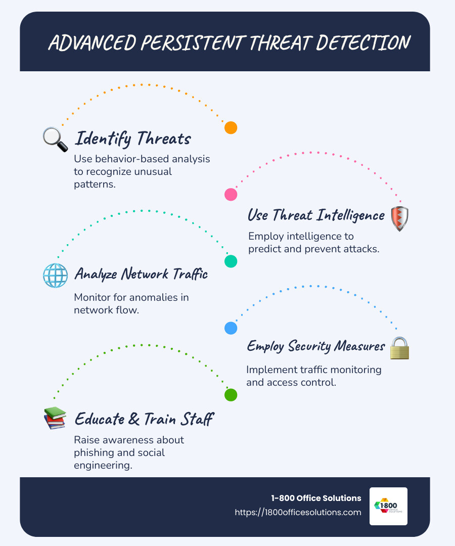Detailed infographic explaining components of advanced persistent threat detection, including advanced methods, stages of attack, and network defense strategies - advanced persistent threat detection infographic infographic-line-5-steps-blues-accent_colors