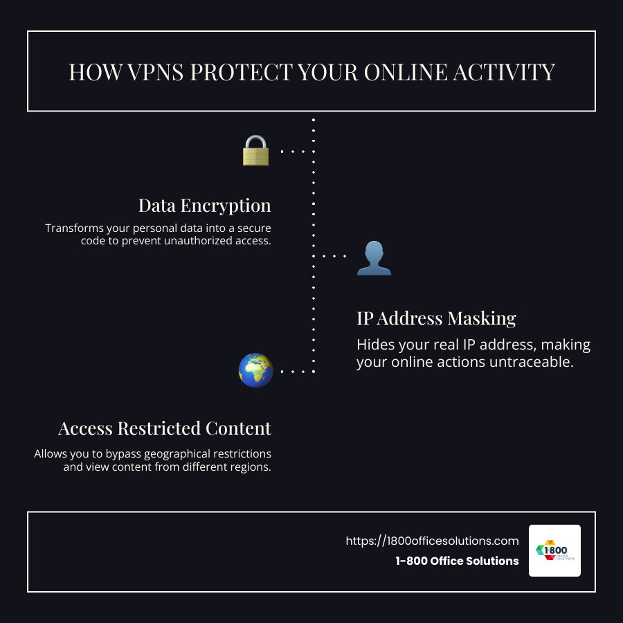 Diagram detailing how a VPN encrypts data, hides IP addresses, and provides access to restricted content - vpn virtual private infographic infographic-line-3-steps-dark Diagram detailing how a VPN encrypts data, hides IP addresses, and provides access to restricted content - vpn virtual private infographic infographic-line-3-steps-dark