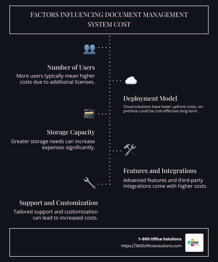 Factors influencing DMS cost infographic - document management system cost infographic infographic-line-5-steps-dark