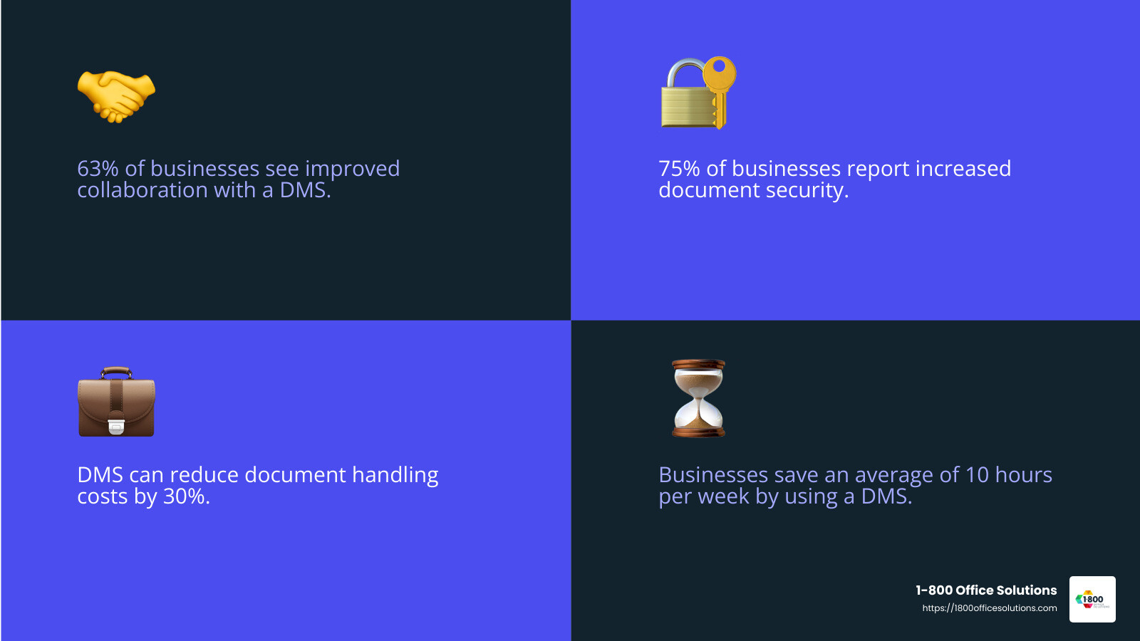 Statistics showing the importance of document security - document management system for small business infographic 4_facts_emoji_blue Statistics showing the importance of document security - document management system for small business infographic 4_facts_emoji_blue