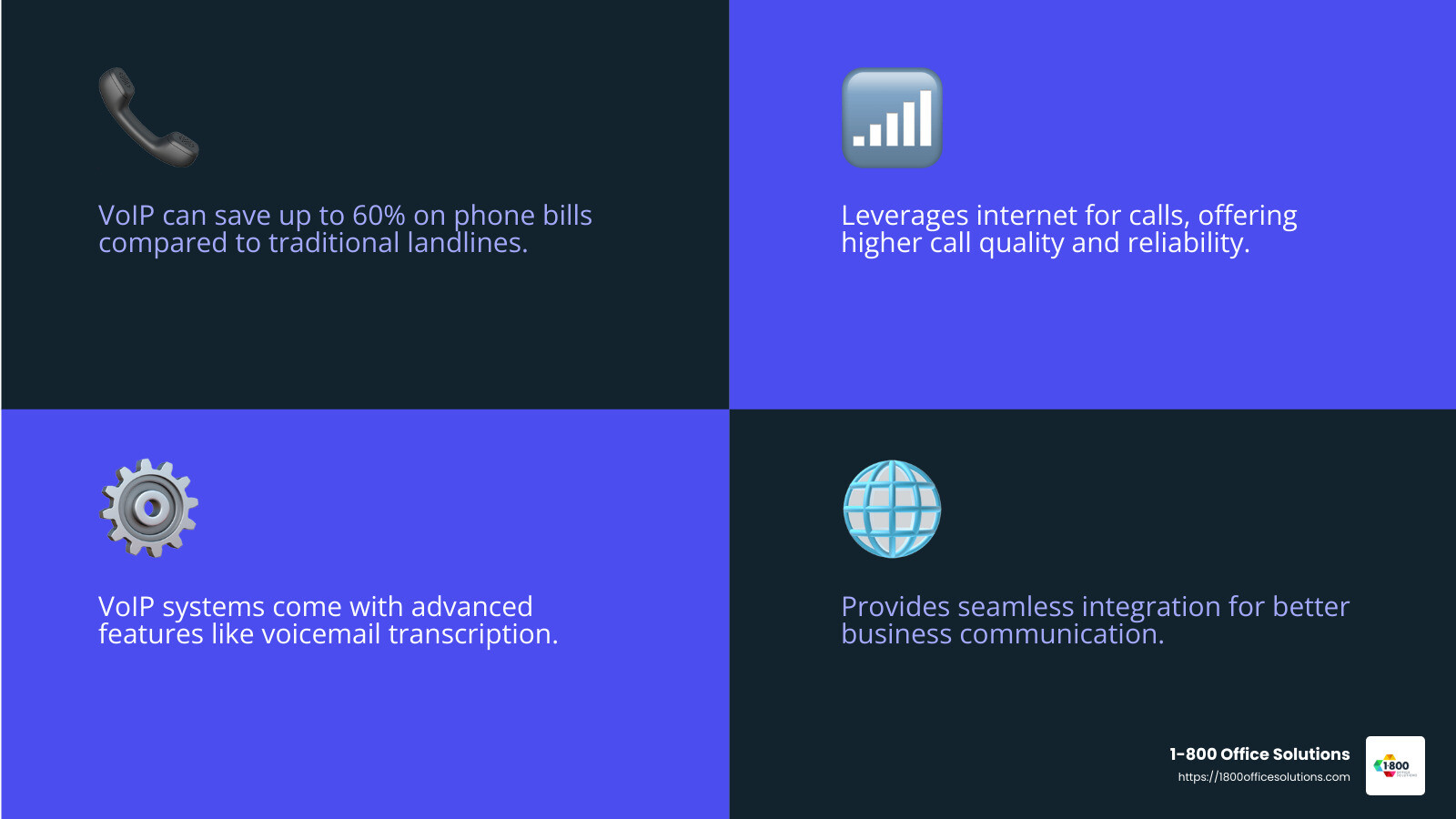 VoIP saves up to 60% over landlines - small business phone system infographic 4_facts_emoji_blue