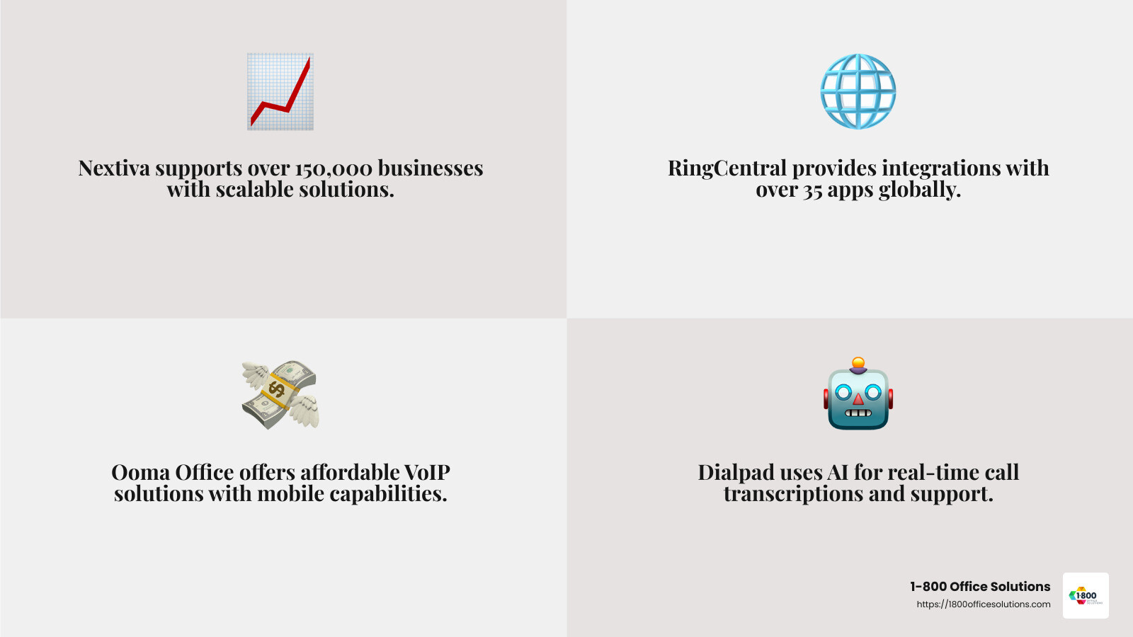 Nextiva supports over 150,000 businesses worldwide with scalable VoIP solutions. - small business phone system infographic 4_facts_emoji_grey