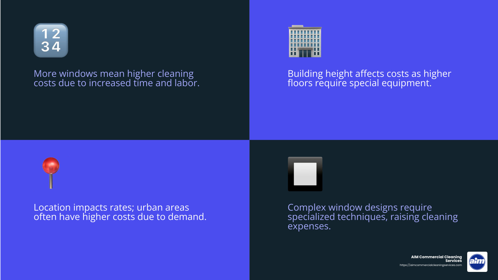 Factors Influencing Window Cleaning Costs - commercial window cleaning rates infographic 4_facts_emoji_blue