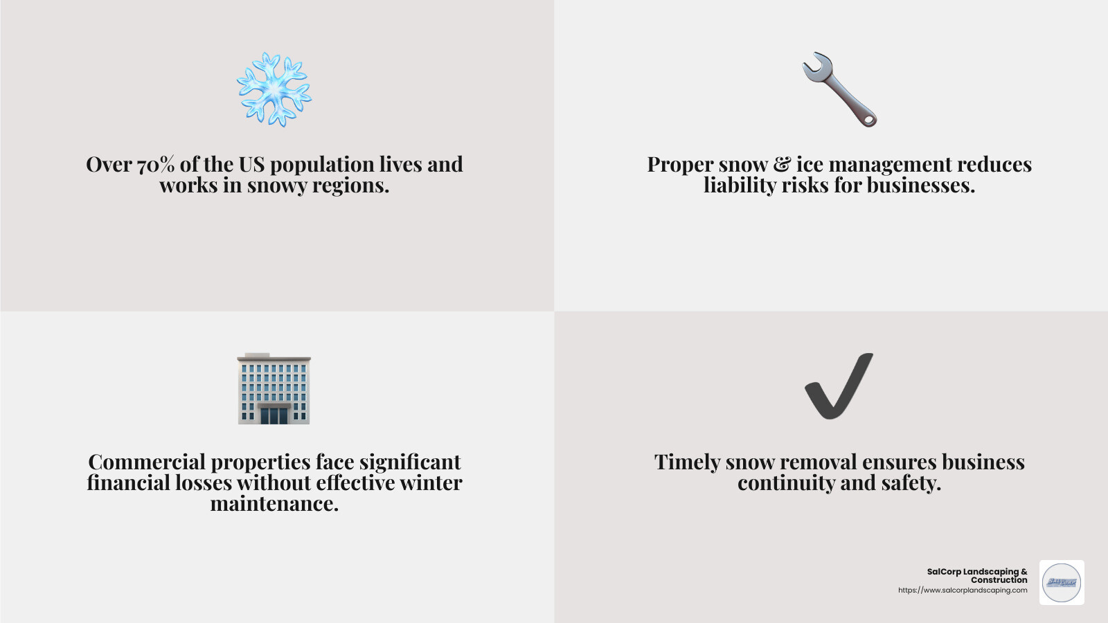 Over 70% of the US population lives and works in snowy regions, impacting millions of businesses. - commercial property snow & ice management services infographic 4_facts_emoji_grey