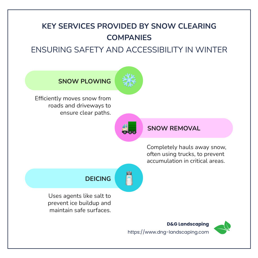 Detailed infographic on snow clearing services, equipment used, and safety importance - snow clearing companies infographic infographic-line-3-steps-colors