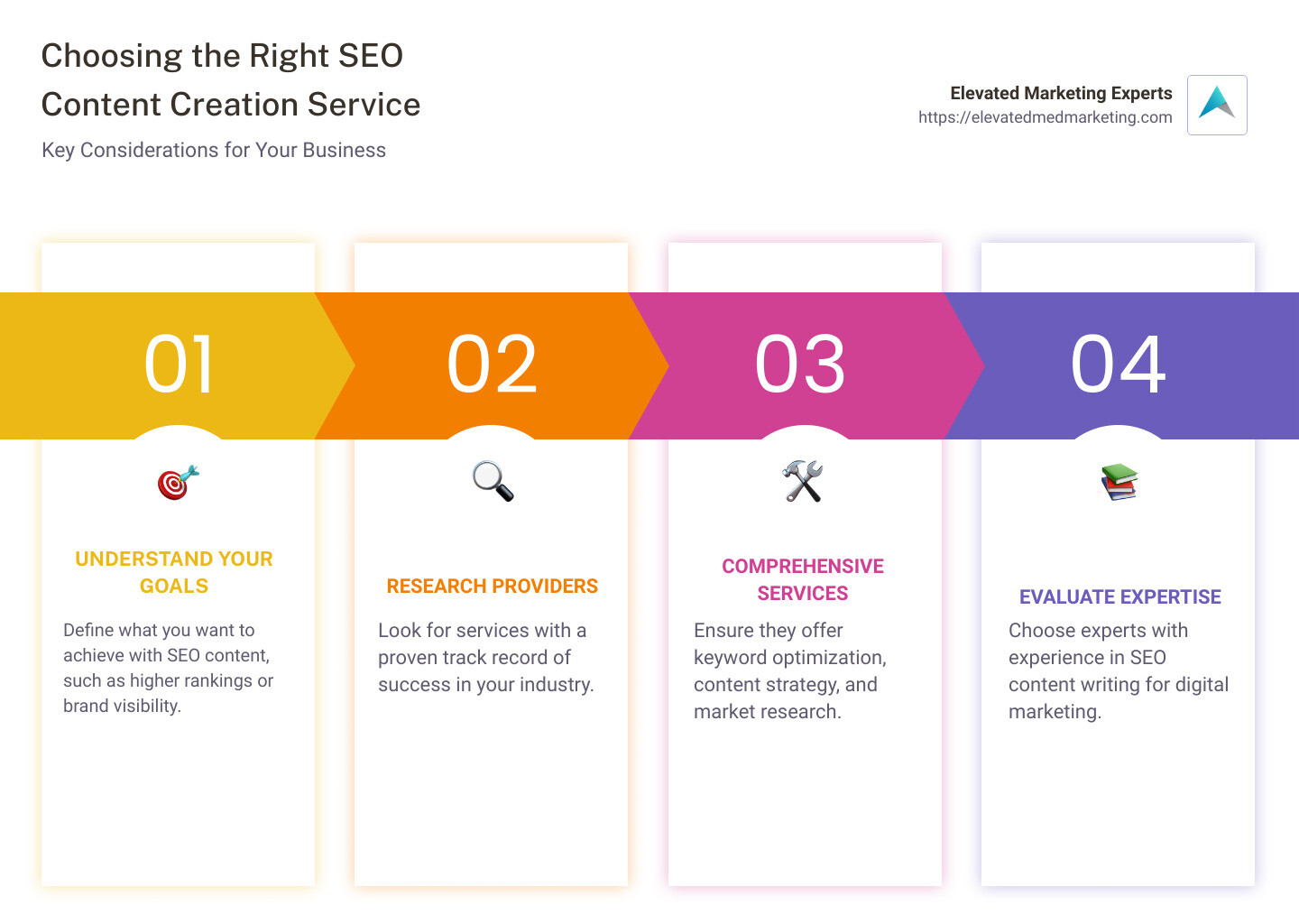 Details on SEO Content Creation Services - seo content creation service infographic pillar-4-steps