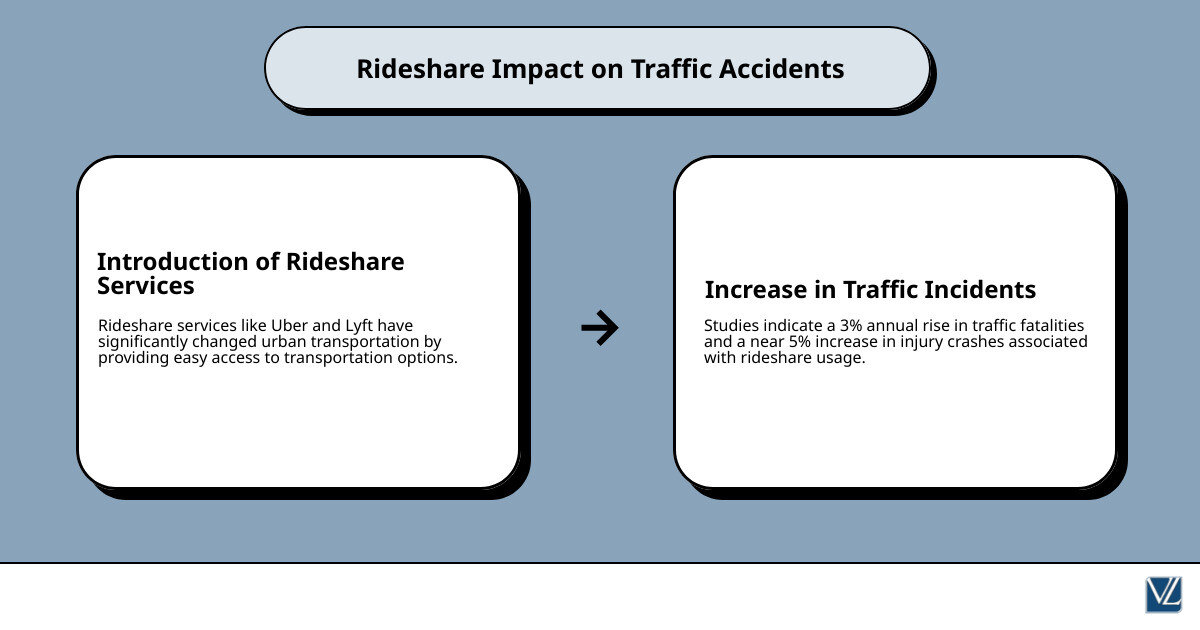 Infographic detailing the correlation between rideshare usage and accident rates - does rideshare increase accidents infographic cause_effect_text Infographic detailing the correlation between rideshare usage and accident rates - does rideshare increase accidents infographic cause_effect_text