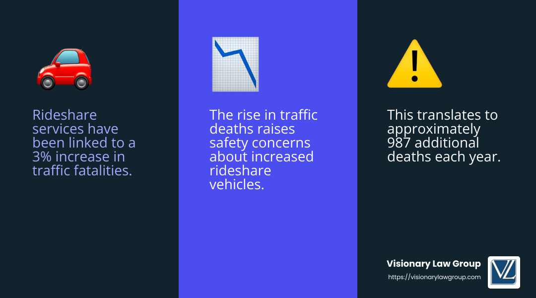 Traffic fatalities have increased by 3% due to rideshare services - does rideshare increase accidents infographic 3_facts_emoji_blue Traffic fatalities have increased by 3% due to rideshare services - does rideshare increase accidents infographic 3_facts_emoji_blue