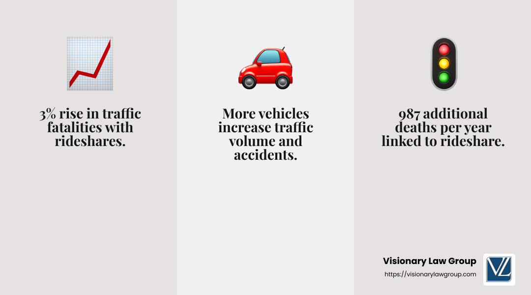 3% rise in traffic fatalities linked to rideshare services - does rideshare increase accidents infographic 3_facts_emoji_grey 3% rise in traffic fatalities linked to rideshare services - does rideshare increase accidents infographic 3_facts_emoji_grey